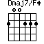 Dmaj7/F#