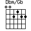Dbm/Gb