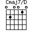 Cmaj7/D